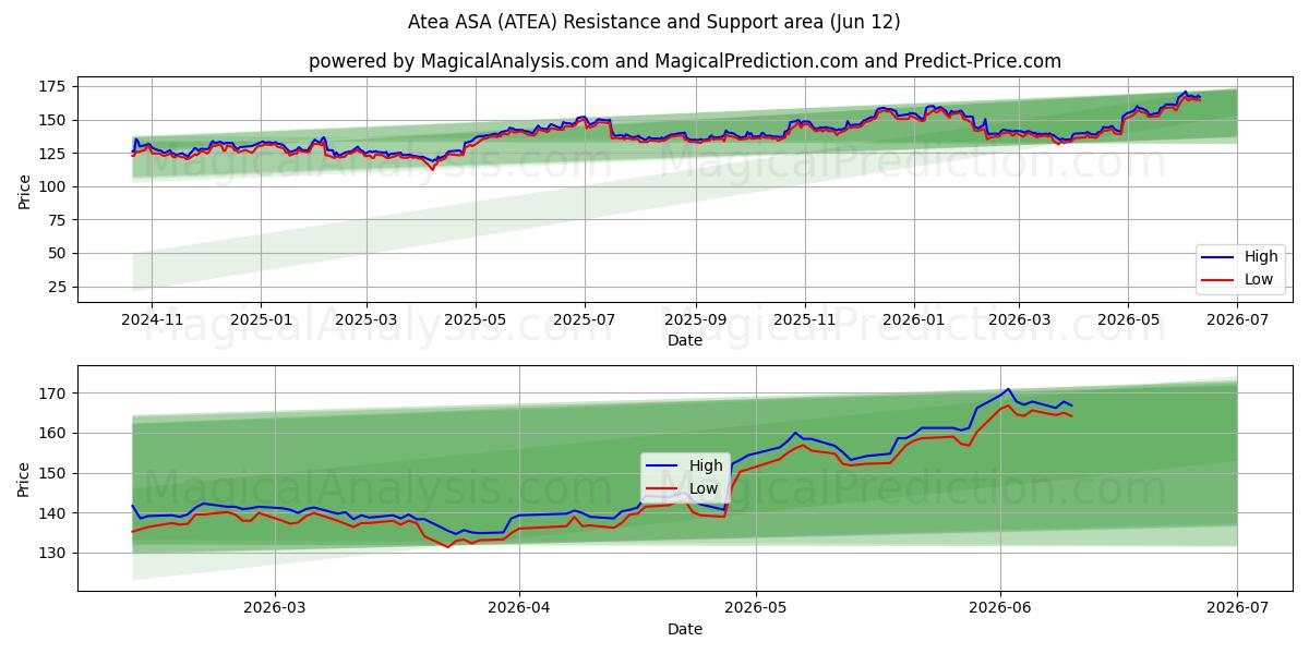  Atea ASA (ATEA) Support and Resistance area (11 Jun) 