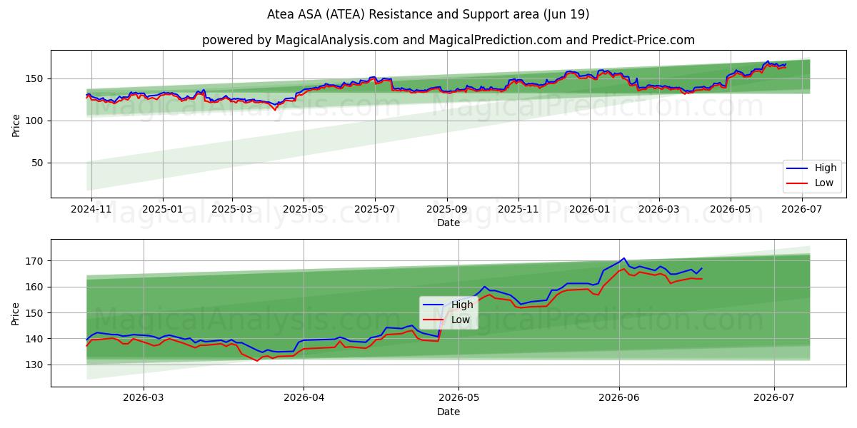 Atea ASA (ATEA) Support and Resistance area (18 Jun) 