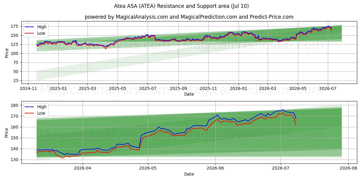  Atea ASA (ATEA) Support and Resistance area (09 Jul) 
