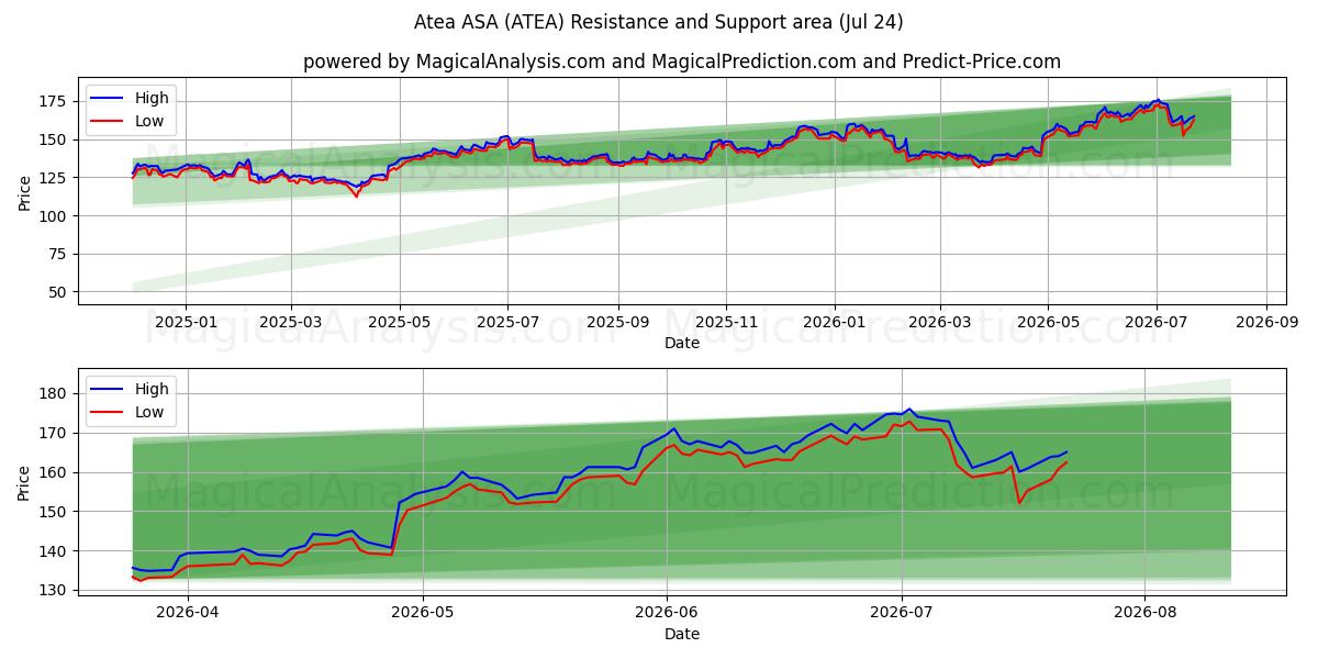  Atea ASA (ATEA) Support and Resistance area (23 Jul) 