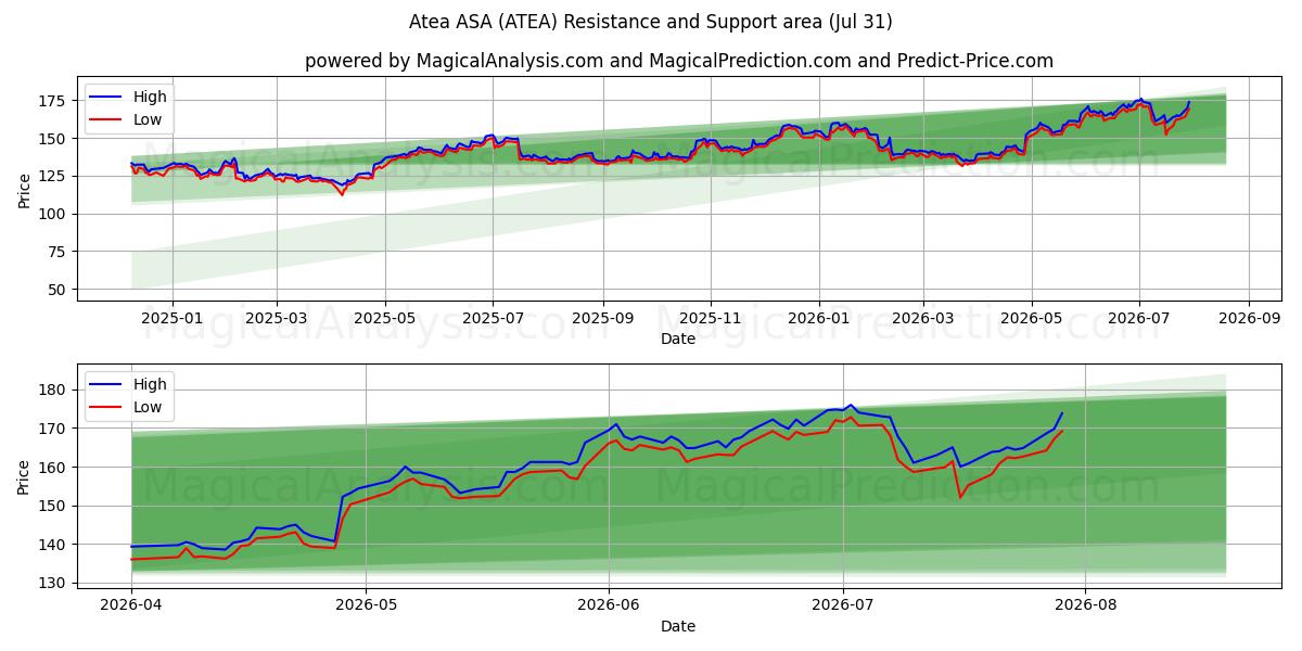  Atea ASA (ATEA) Support and Resistance area (30 Jul) 