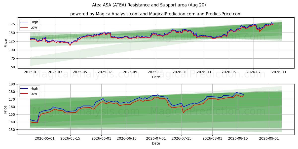  Atea ASA (ATEA) Support and Resistance area (19 Aug) 