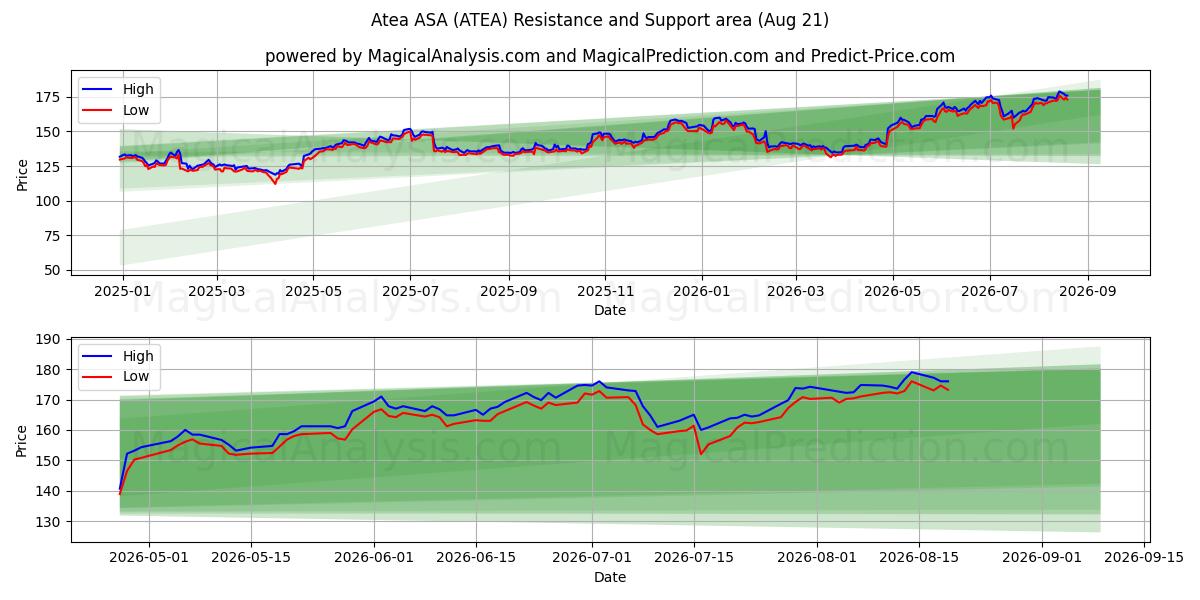  Atea ASA (ATEA) Support and Resistance area (20 Aug) 