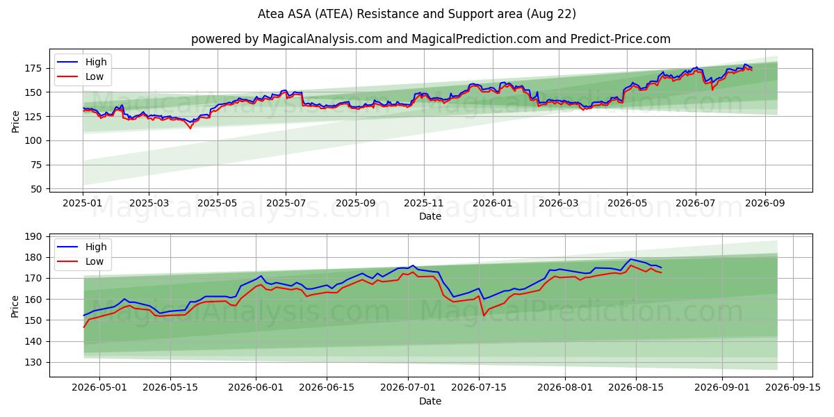  Atea ASA (ATEA) Support and Resistance area (21 Aug) 