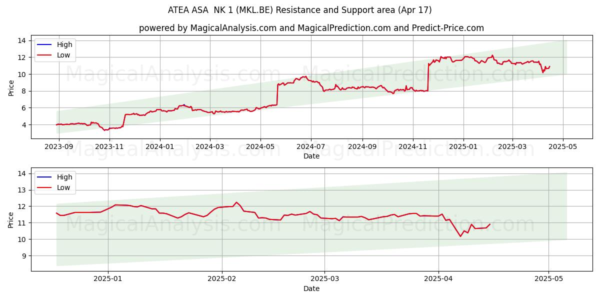  ATEA ASA  NK 1 (MKL.BE) Support and Resistance area (17 Apr) 