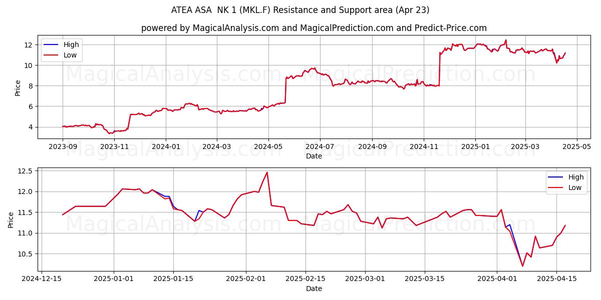  ATEA ASA  NK 1 (MKL.F) Support and Resistance area (23 Apr) 
