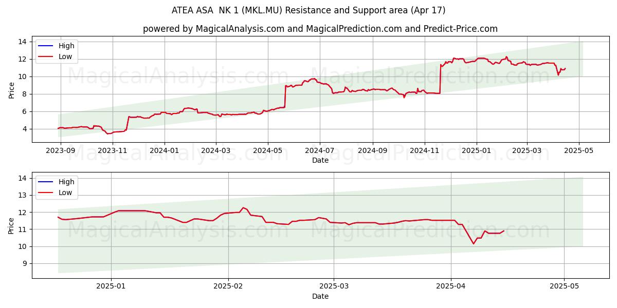  ATEA ASA  NK 1 (MKL.MU) Support and Resistance area (17 Apr) 