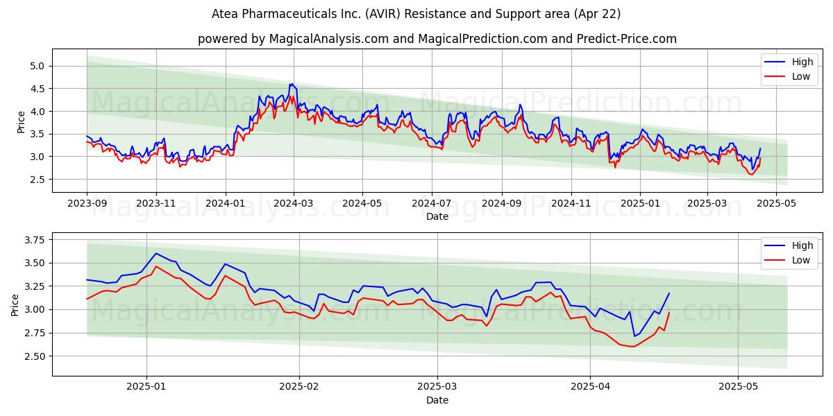  Atea Pharmaceuticals Inc. (AVIR) Support and Resistance area (22 Apr) 