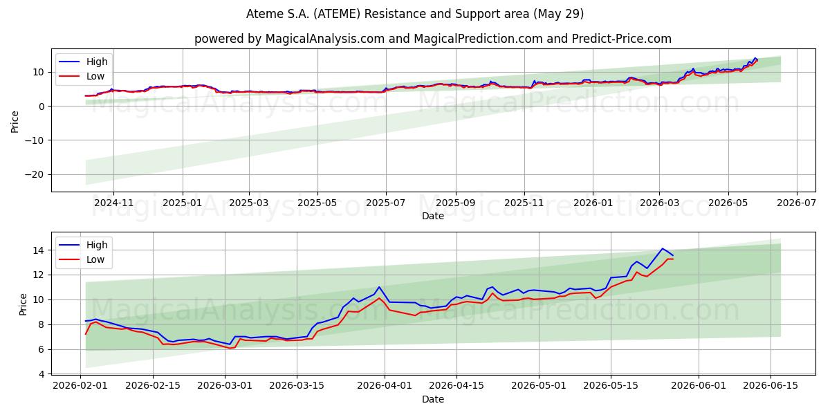  Ateme S.A. (ATEME) Support and Resistance area (28 May) 