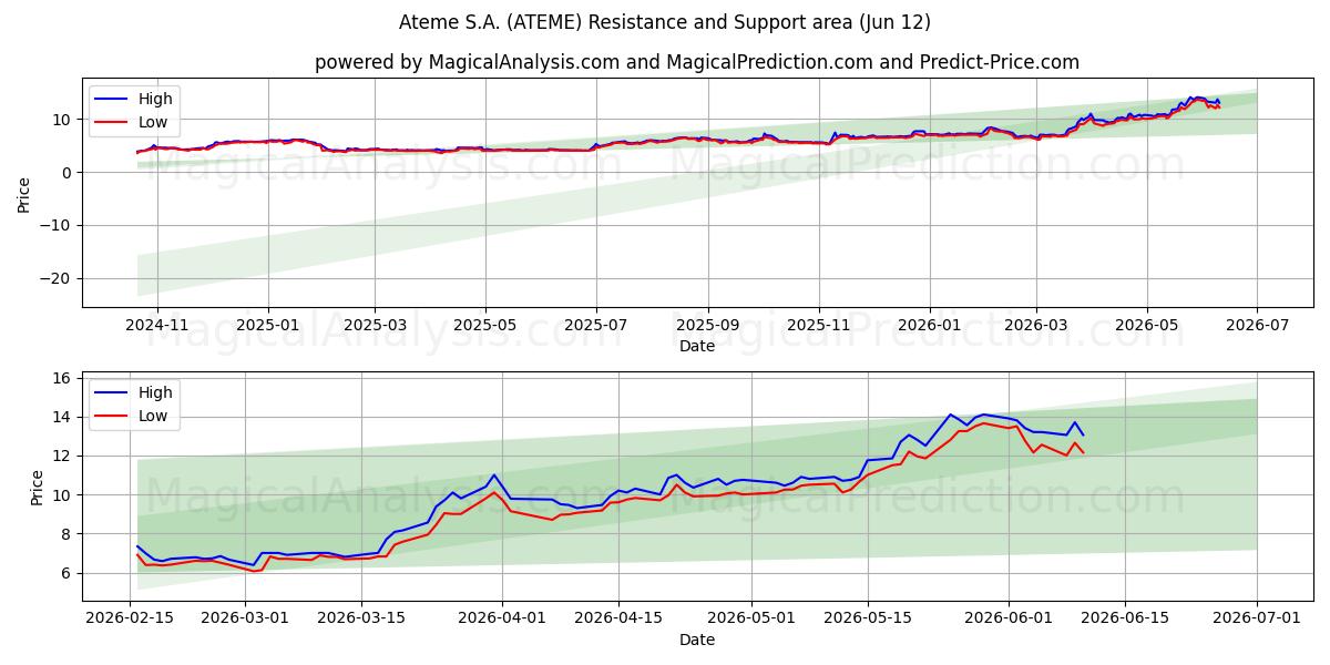  Ateme S.A. (ATEME) Support and Resistance area (11 Jun) 