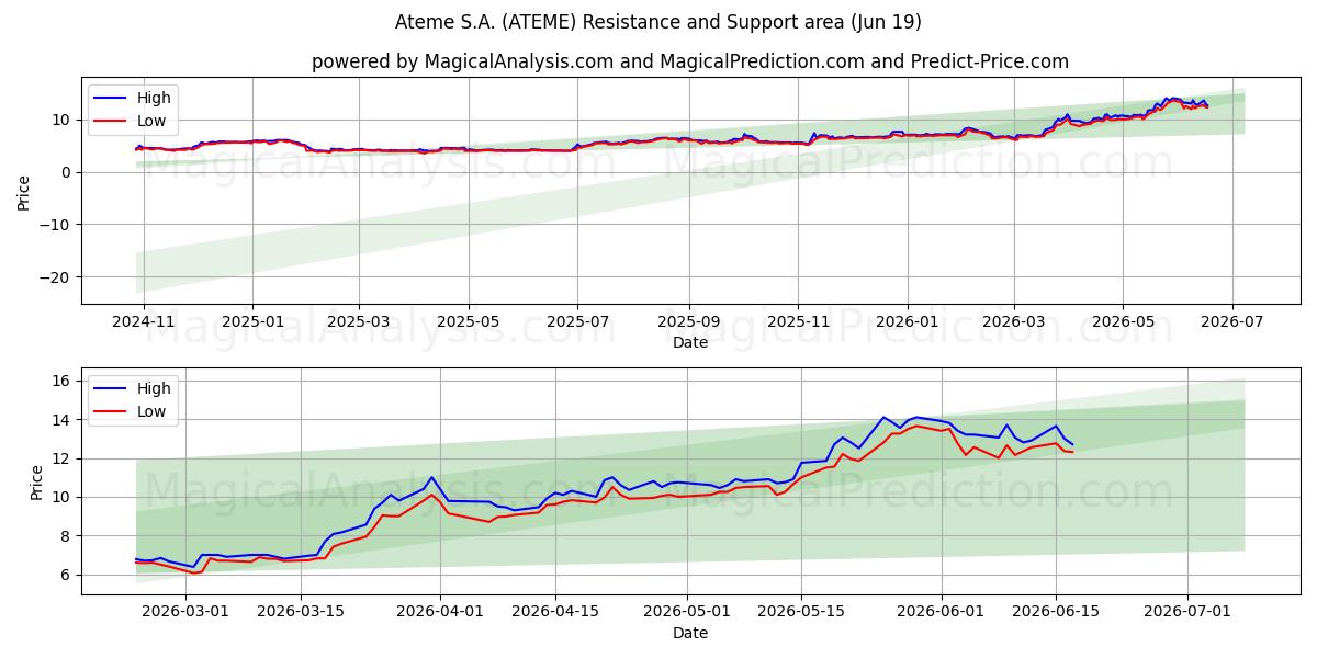  Ateme S.A. (ATEME) Support and Resistance area (18 Jun) 