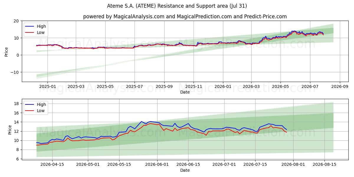  Ateme S.A. (ATEME) Support and Resistance area (30 Jul) 