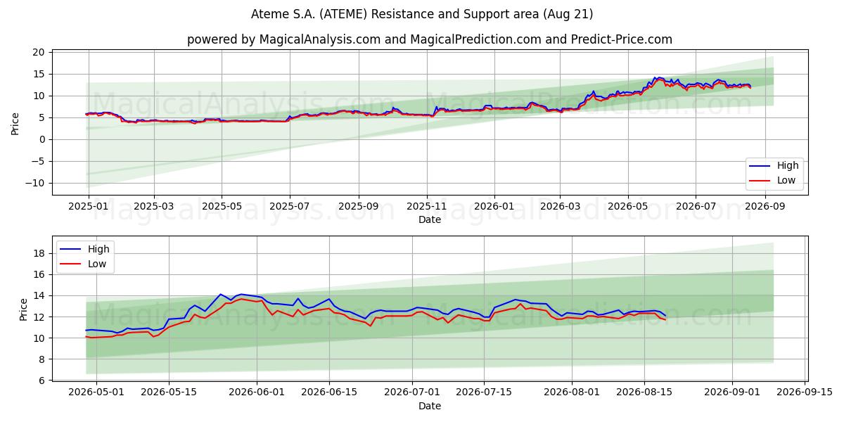  Ateme S.A. (ATEME) Support and Resistance area (20 Aug) 