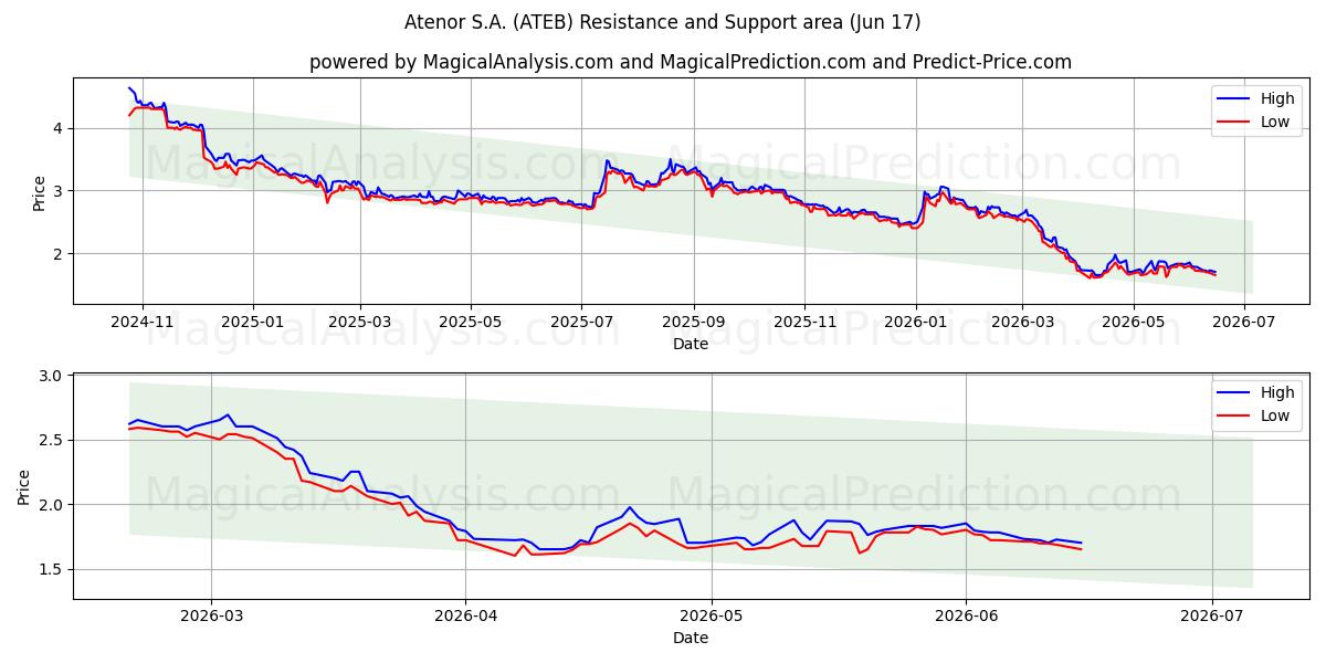  Atenor S.A. (ATEB) Support and Resistance area (04 Jun) 