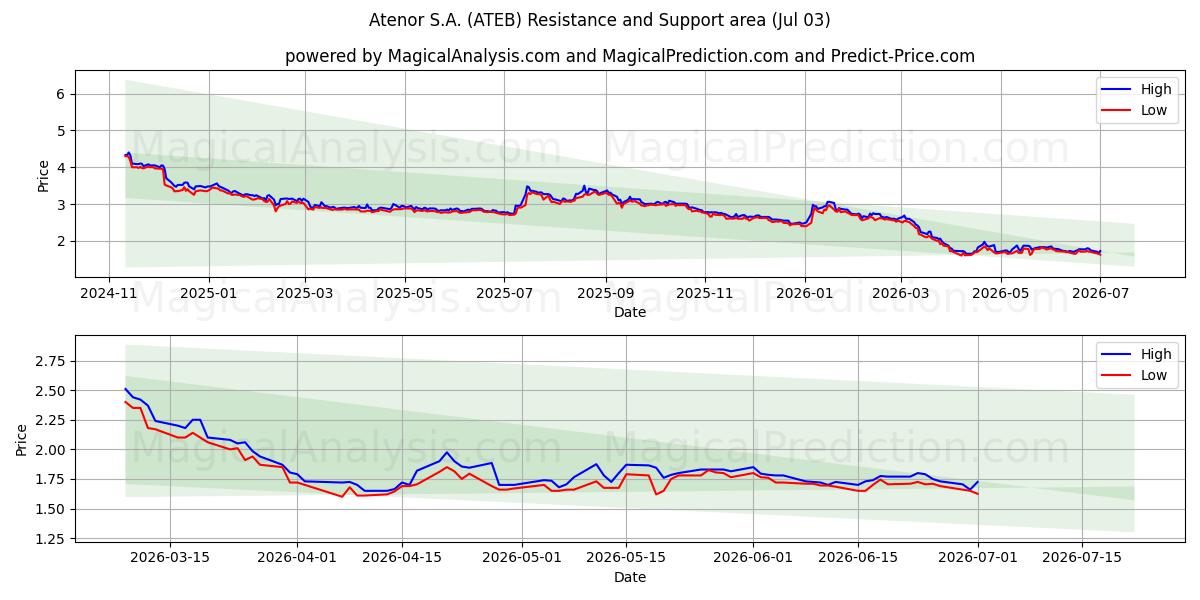  Atenor S.A. (ATEB) Support and Resistance area (02 Jul) 