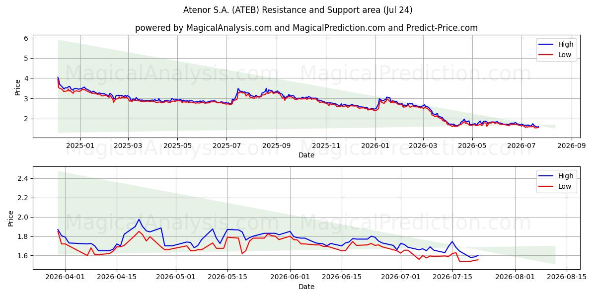  Atenor S.A. (ATEB) Support and Resistance area (23 Jul) 