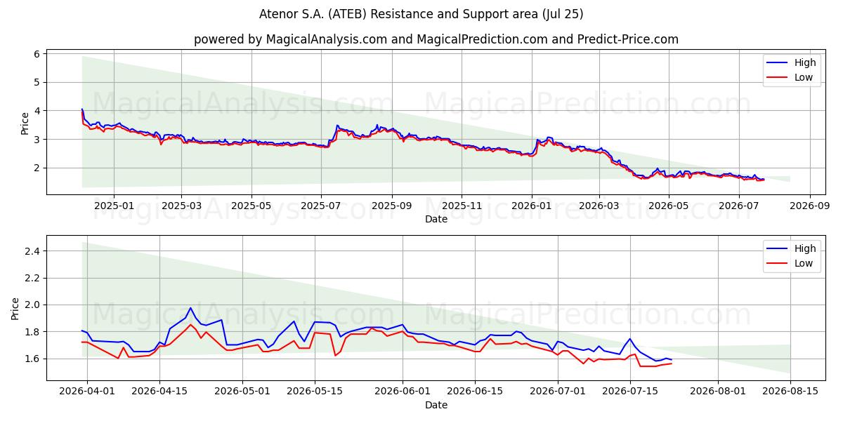  Atenor S.A. (ATEB) Support and Resistance area (24 Jul) 