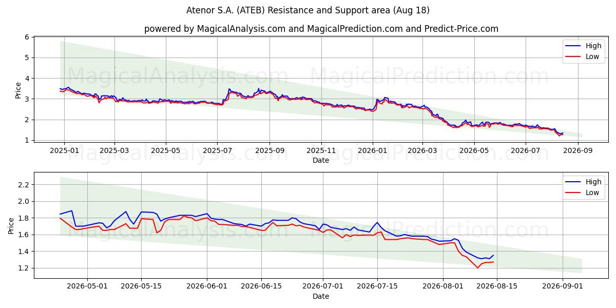 Atenor S.A. (ATEB) Support and Resistance area (14 Aug) 
