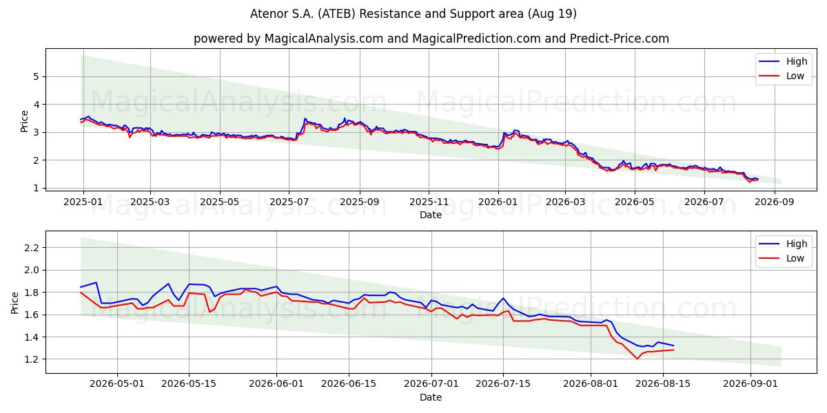  Atenor S.A. (ATEB) Support and Resistance area (18 Aug) 