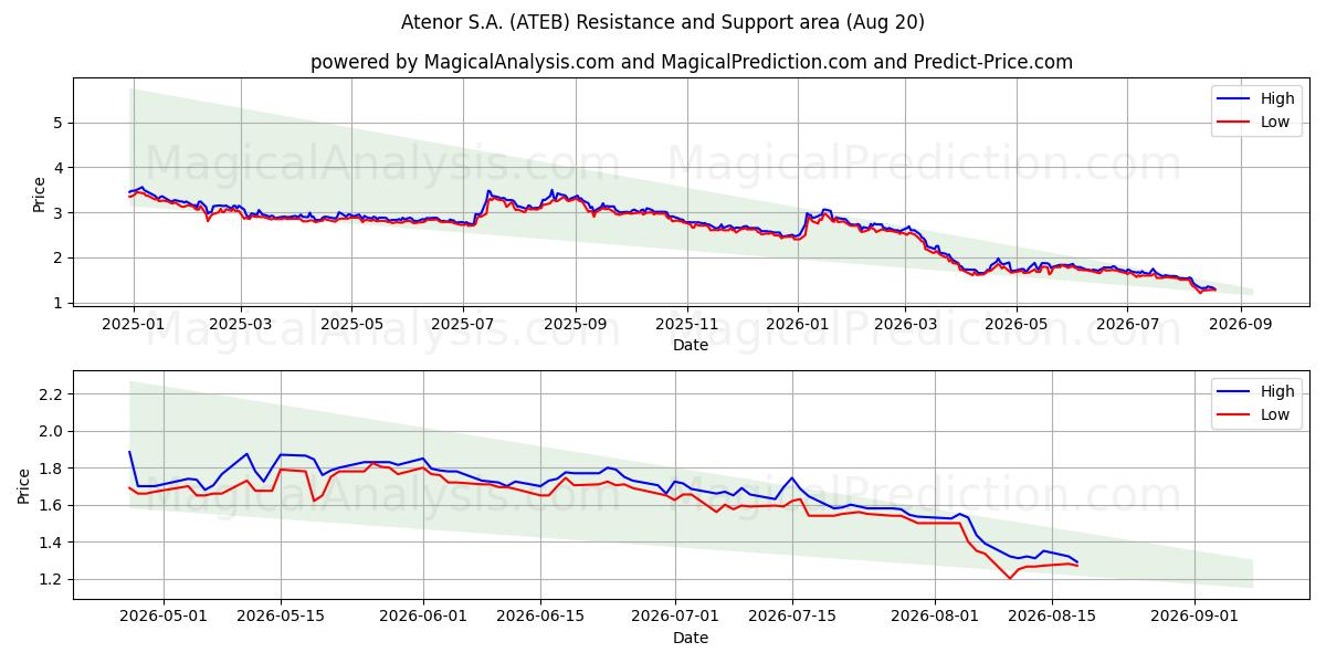  Atenor S.A. (ATEB) Support and Resistance area (19 Aug) 