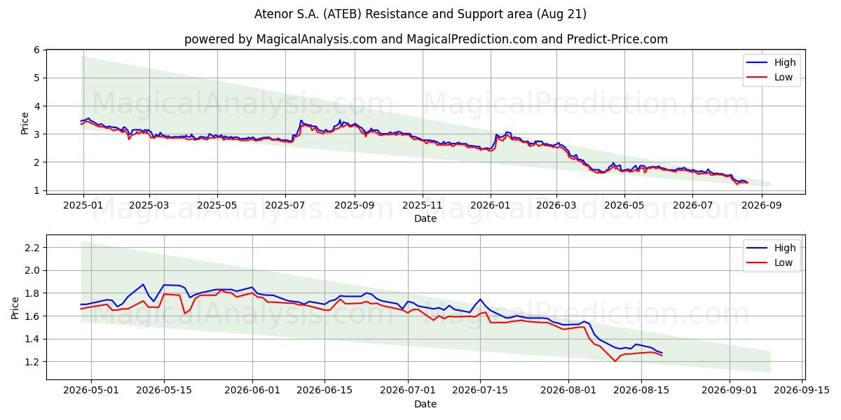  Atenor S.A. (ATEB) Support and Resistance area (20 Aug) 