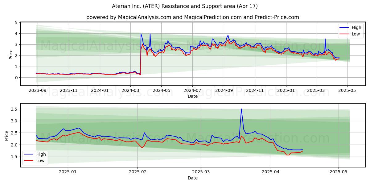  Aterian Inc. (ATER) Support and Resistance area (17 Apr) 