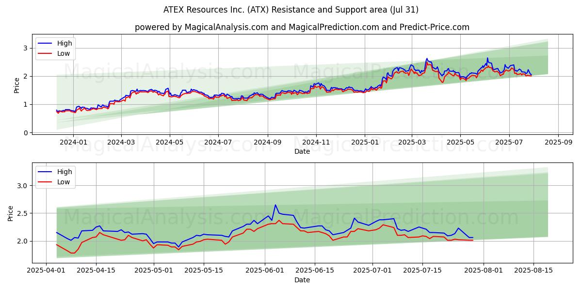  ATEX Resources Inc. (ATX) Support and Resistance area (30 Jul) 