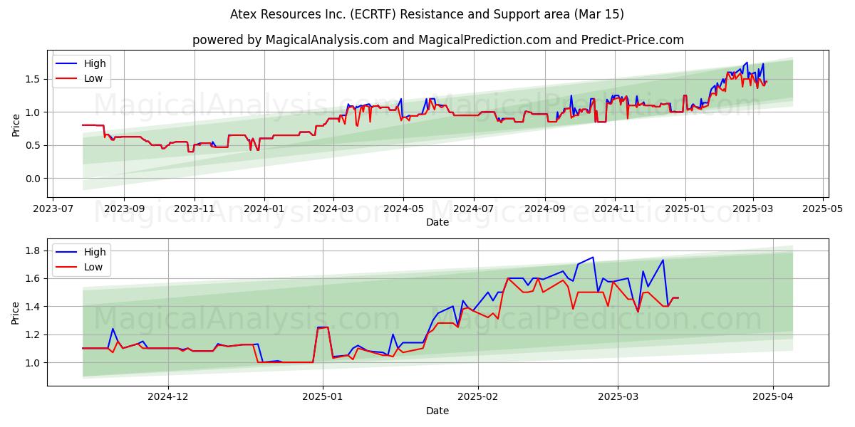  Atex Resources Inc. (ECRTF) Support and Resistance area (15 Mar) 