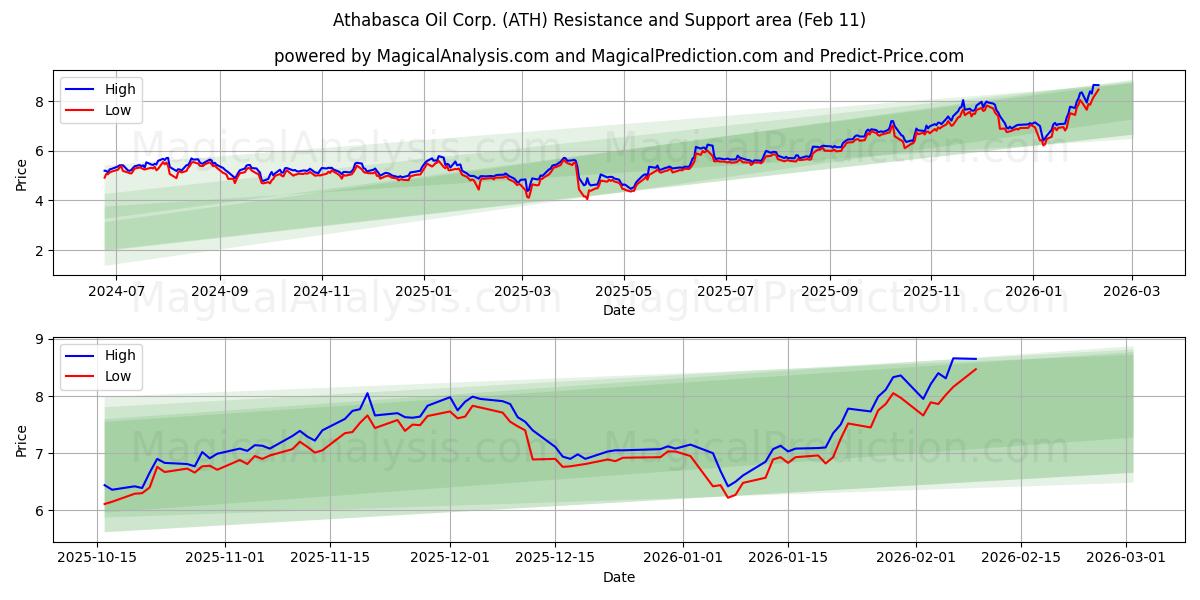  Athabasca Oil Corp. (ATH) Support and Resistance area (10 Feb) 