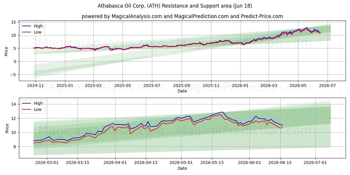  Athabasca Oil Corp. (ATH) Support and Resistance area (17 Jun) 