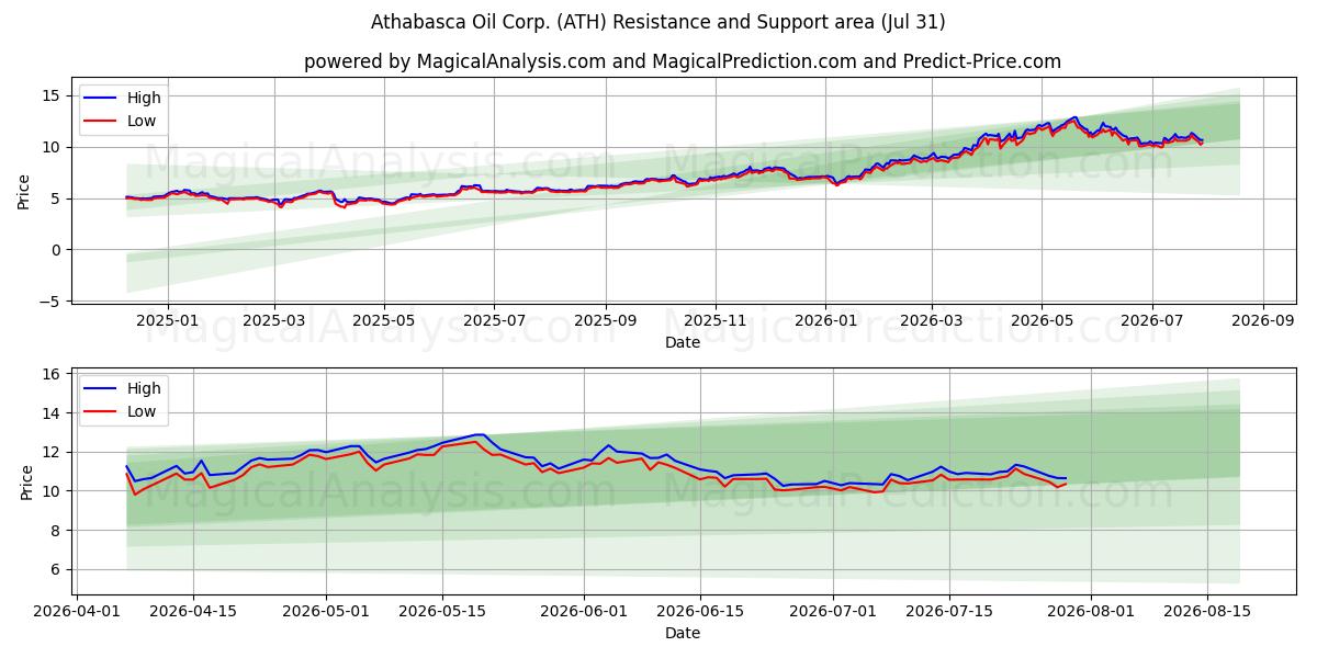  Athabasca Oil Corp. (ATH) Support and Resistance area (30 Jul) 
