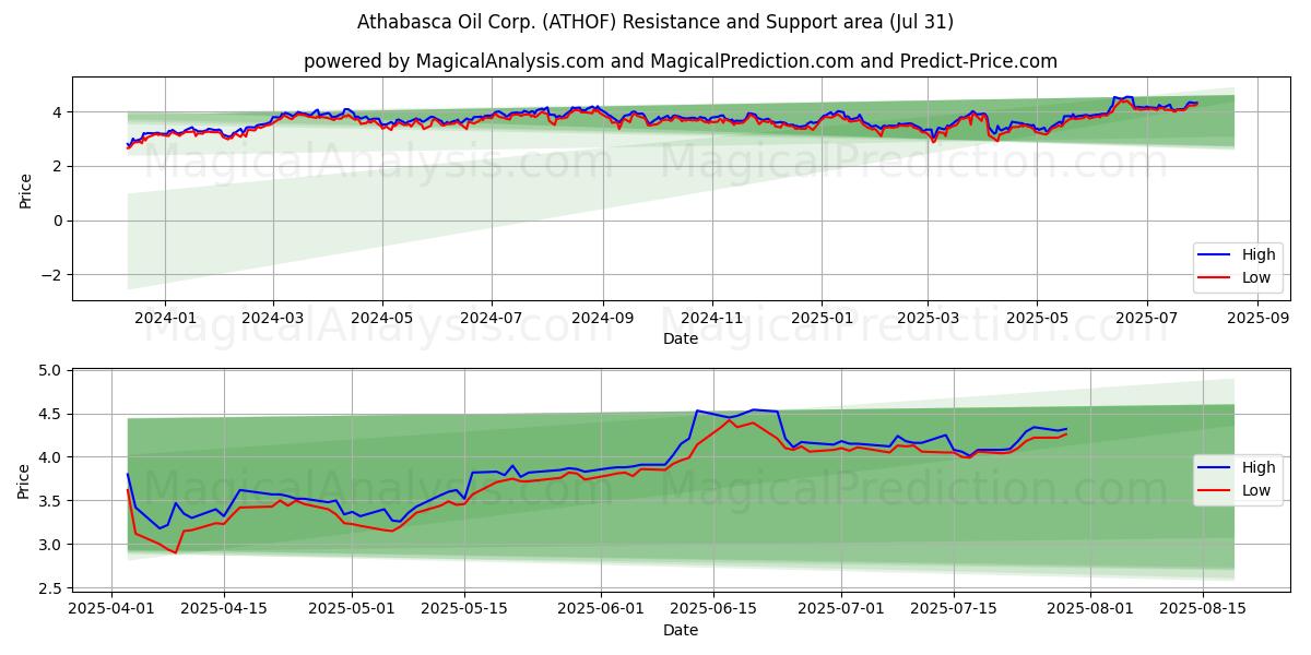  Athabasca Oil Corp. (ATHOF) Support and Resistance area (30 Jul) 