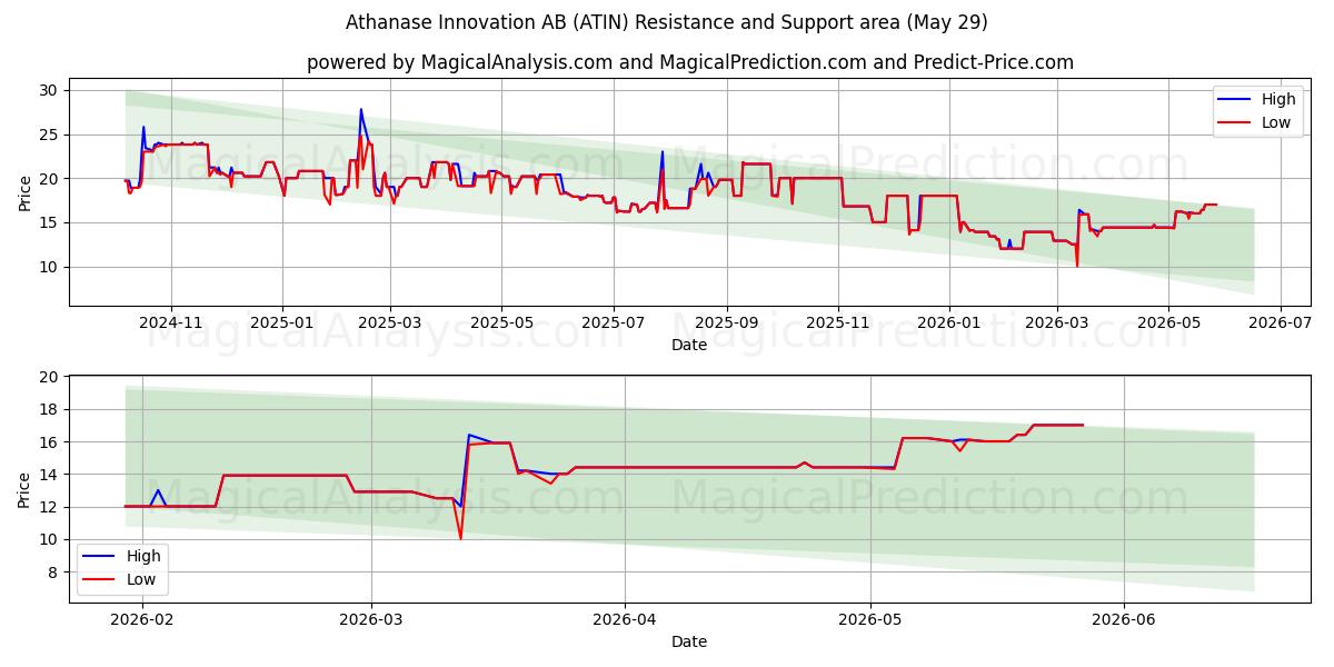  Athanase Innovation AB (ATIN) Support and Resistance area (28 May) 