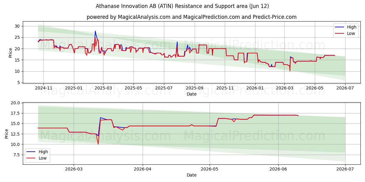  Athanase Innovation AB (ATIN) Support and Resistance area (11 Jun) 