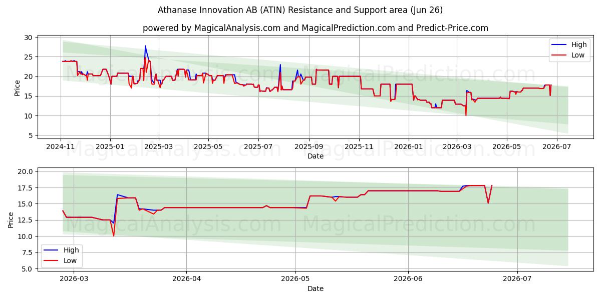  Athanase Innovation AB (ATIN) Support and Resistance area (25 Jun) 