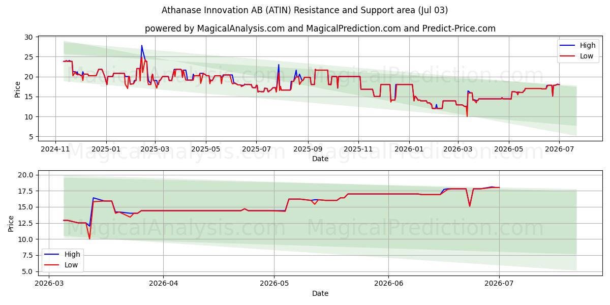  Athanase Innovation AB (ATIN) Support and Resistance area (02 Jul) 