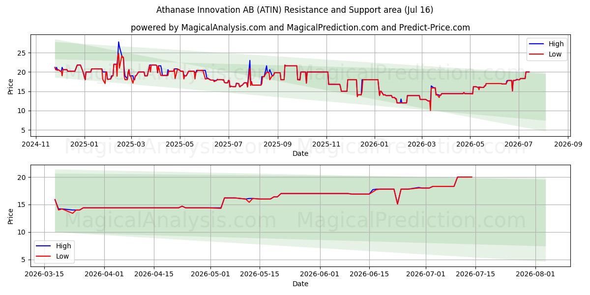  Athanase Innovation AB (ATIN) Support and Resistance area (15 Jul) 