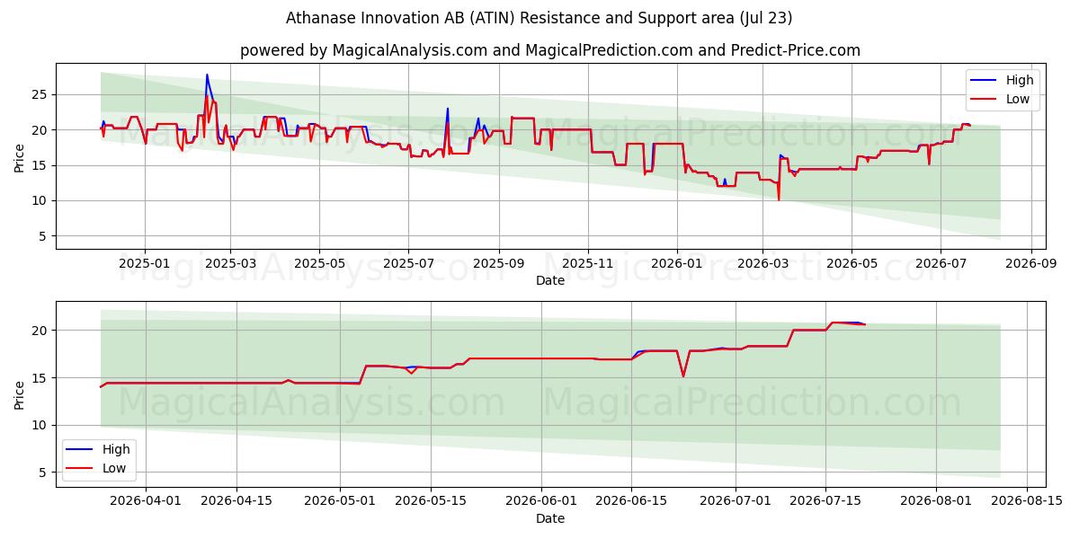  Athanase Innovation AB (ATIN) Support and Resistance area (22 Jul) 