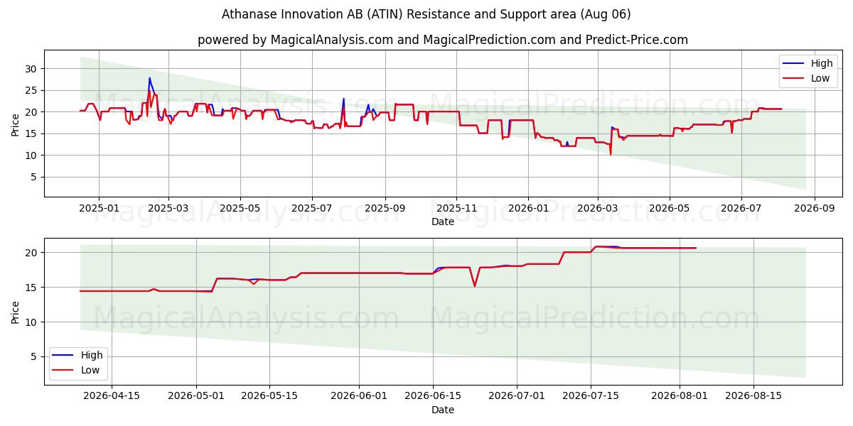  Athanase Innovation AB (ATIN) Support and Resistance area (05 Aug) 