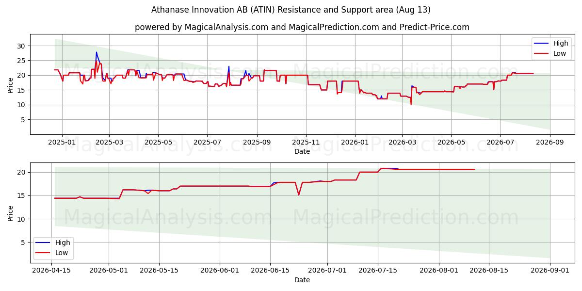  Athanase Innovation AB (ATIN) Support and Resistance area (12 Aug) 