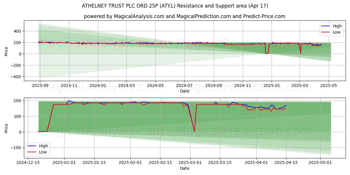 ATHELNEY TRUST PLC ORD 25P (ATY.L) Support and Resistance area (17 Apr) 