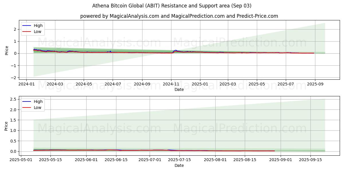 Athena Bitcoin Global (ABIT) Support and Resistance area (02 Sep) 