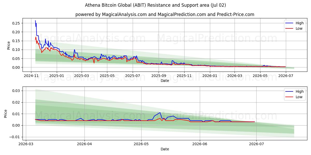  Athena Bitcoin Global (ABIT) Support and Resistance area (01 Jul) 