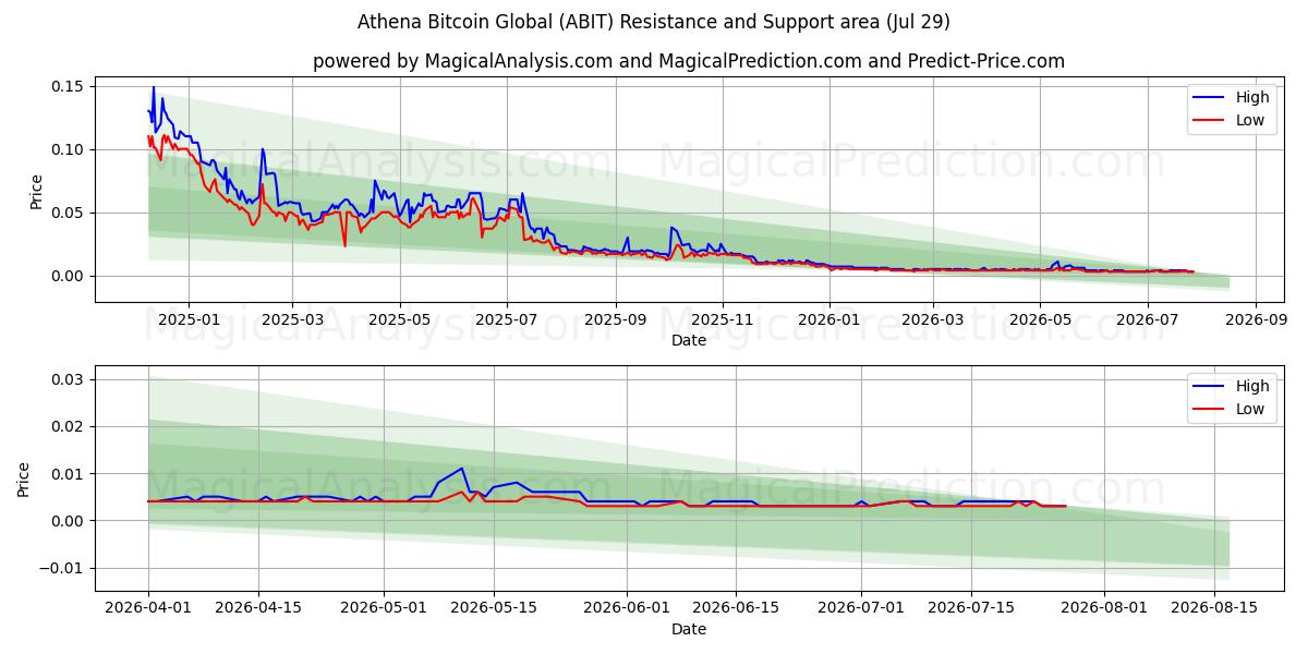  Athena Bitcoin Global (ABIT) Support and Resistance area (28 Jul) 