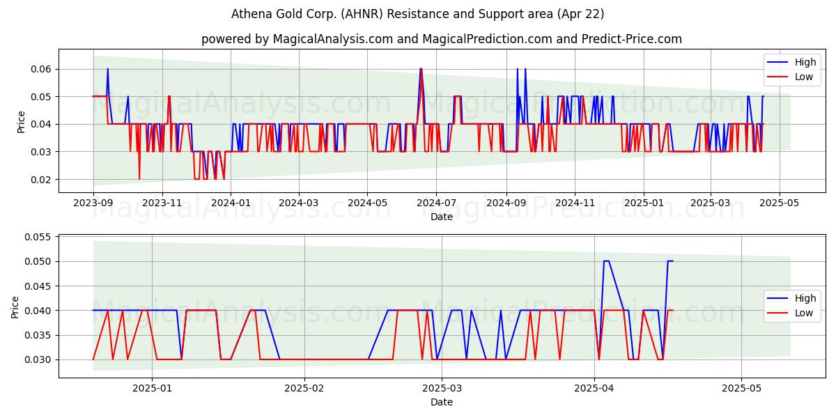  Athena Gold Corp. (AHNR) Support and Resistance area (22 Apr) 