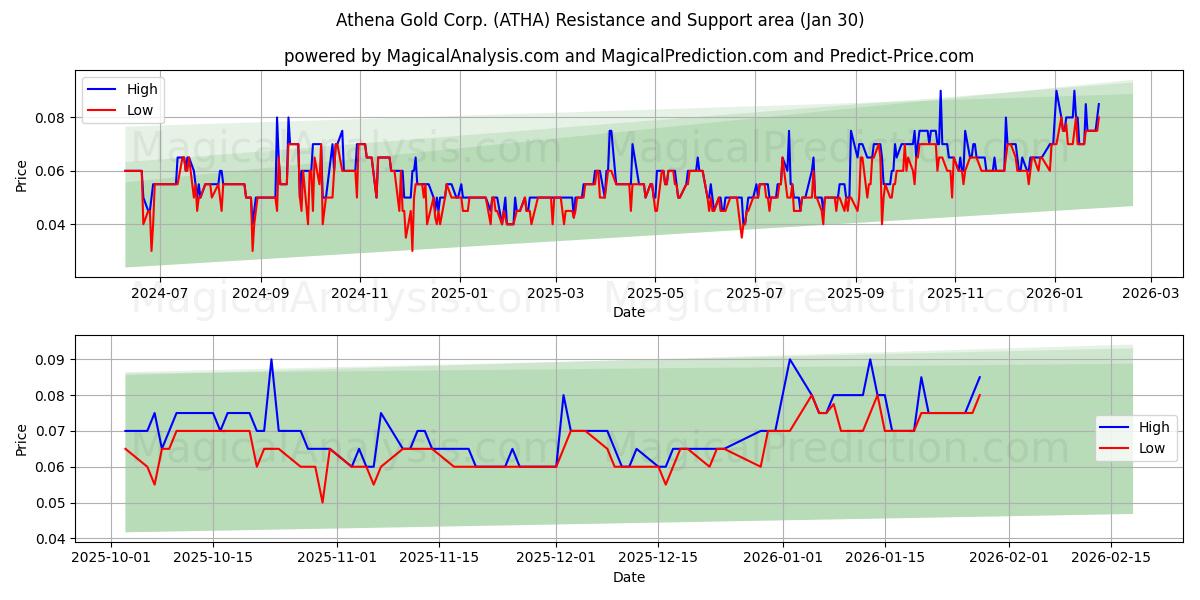  Athena Gold Corp. (ATHA) Support and Resistance area (29 Jan) 