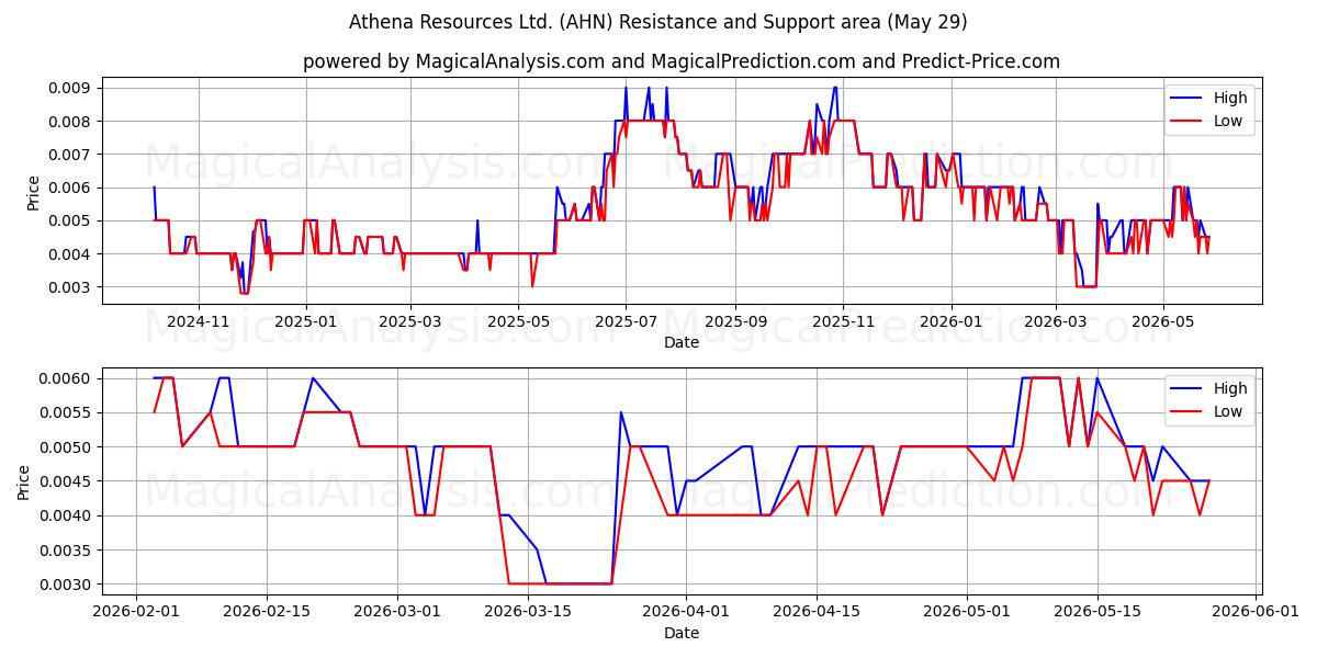  Athena Resources Ltd. (AHN) Support and Resistance area (28 May) 