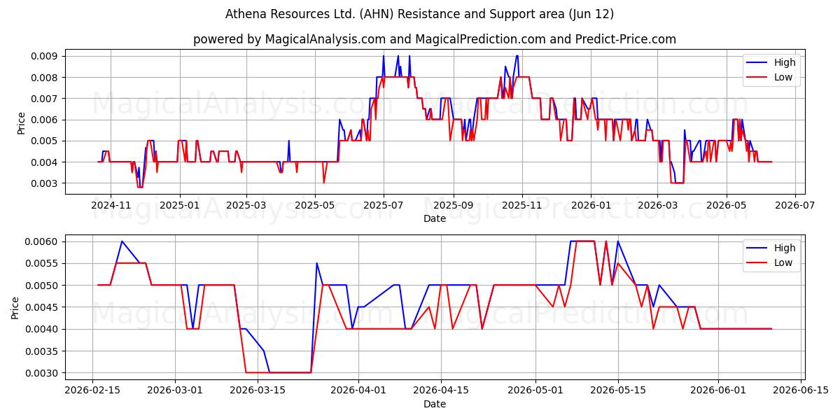  Athena Resources Ltd. (AHN) Support and Resistance area (11 Jun) 