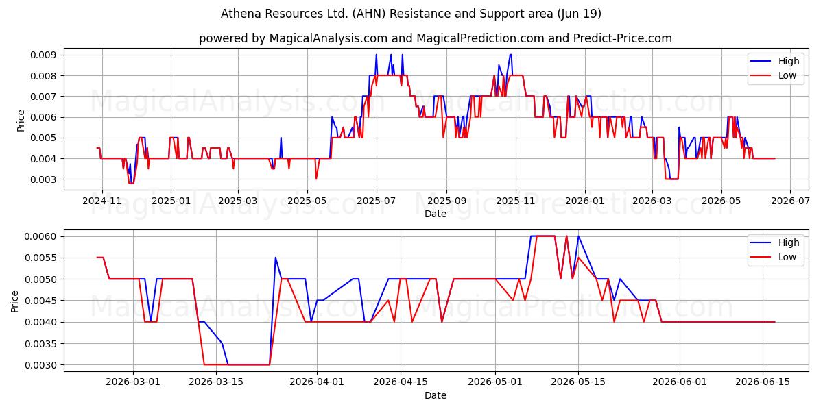  Athena Resources Ltd. (AHN) Support and Resistance area (18 Jun) 