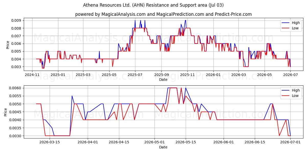  Athena Resources Ltd. (AHN) Support and Resistance area (02 Jul) 